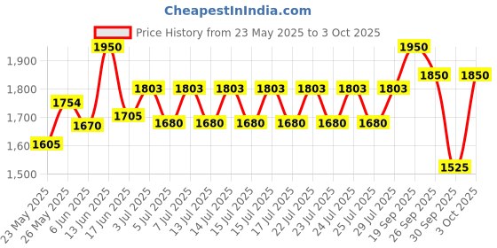 ajio.com daniel hechter Men Analogue Watch with Silicone Strap - DHM1012 daniel hechter Price History Graph from 23 May 2025 to 3 Oct 2025