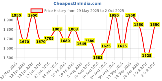 ajio.com daniel hechter Men Analogue Watch with Silicone Strap - DHM1012 daniel hechter Price History Graph from 29 May 2025 to 2 Oct 2025