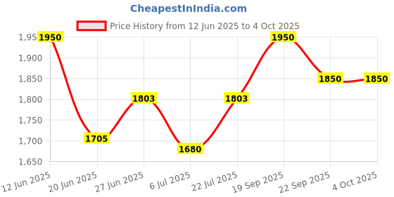 ajio.com daniel hechter Men Analogue Watch with Silicone Strap - DHM1012 daniel hechter Price History Graph from 12 Jun 2025 to 4 Oct 2025