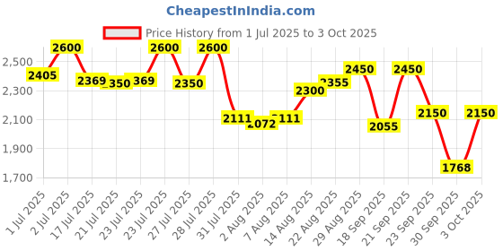 ajio.com daniel hechter Men Analogue Watch with Silicone Strap - DHM1014 daniel hechter Price History Graph from 1 Jul 2025 to 3 Oct 2025