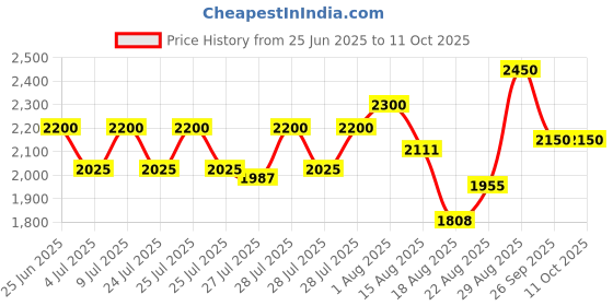 ajio.com daniel hechter Men Analogue Watch with Stainless Steel Strap - DHM1014 daniel hechter Price History Graph from 25 Jun 2025 to 10 Oct 2025