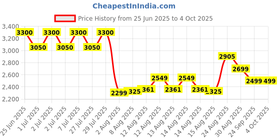 ajio.com daniel hechter Men Analogue Watch with Tang Buckle daniel hechter Price History Graph from 25 Jun 2025 to 4 Oct 2025