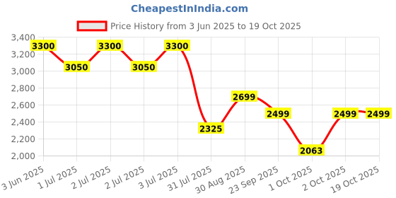ajio.com daniel hechter Men Analogue Watch with Tang Buckle daniel hechter Price History Graph from 3 Jun 2025 to 17 Oct 2025