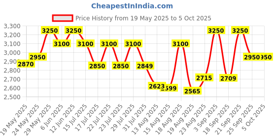 ajio.com daniel hechter Men Analogue Watch with Tang Buckle daniel hechter Price History Graph from 19 May 2025 to 4 Oct 2025