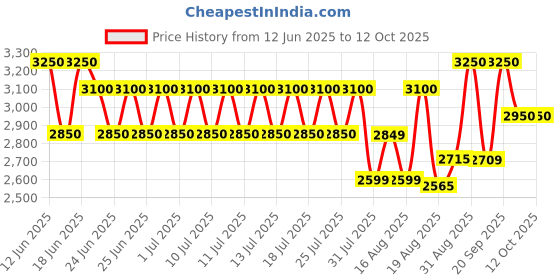 ajio.com daniel hechter Men Analogue Watch with Tang Buckle daniel hechter Price History Graph from 12 Jun 2025 to 11 Oct 2025