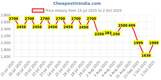 ajio.com daniel hechter Men Analogue Watch with Tang Buckle daniel hechter Price History Graph from 15 Jul 2025 to 2 Oct 2025