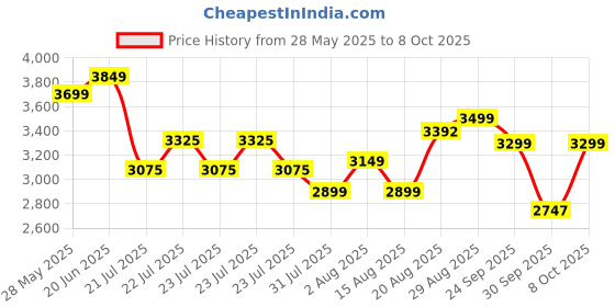 ajio.com daniel hechter Men Chronograph Watch with Silicone Strap - DHM1005 daniel hechter Price History Graph from 28 May 2025 to 8 Oct 2025