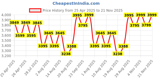 ajio.com daniel hechter Men Chronograph Watch with Silicone Strap - DHM1007 daniel hechter Price History Graph from 25 Apr 2025 to 21 Nov 2025