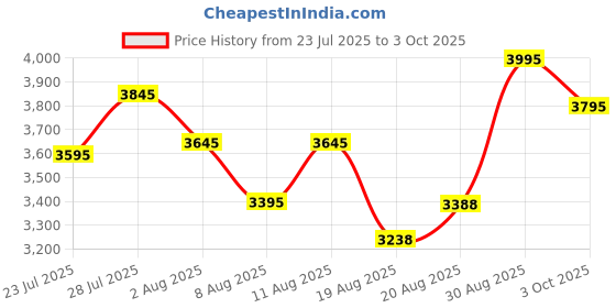 ajio.com daniel hechter Men Chronograph Watch with Silicone Strap - DHM1007 daniel hechter Price History Graph from 23 Jul 2025 to 3 Oct 2025