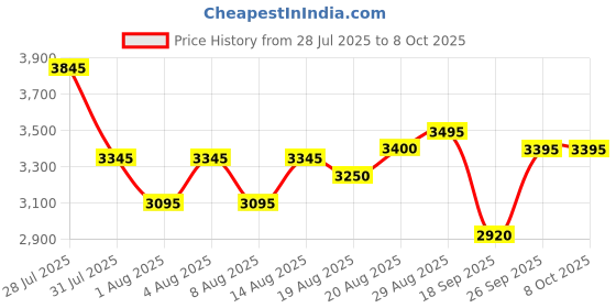 ajio.com daniel hechter Men Chronograph Watch with Silicone Strap - DHM1010 daniel hechter Price History Graph from 28 Jul 2025 to 8 Oct 2025