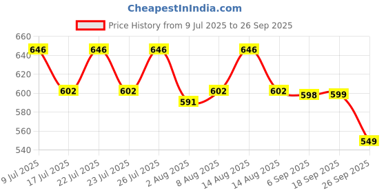ajio.com daniel hechter Men Polyester Umbrellas daniel hechter Price History Graph from 9 Jul 2025 to 26 Sep 2025