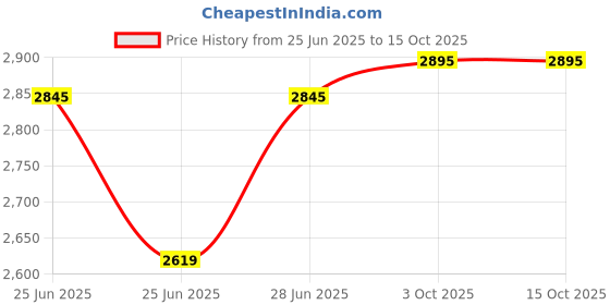 ajio.com daniel hechter Men Round-Dial Analogue Watch daniel hechter Price History Graph from 25 Jun 2025 to 15 Oct 2025