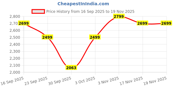 ajio.com daniel hechter Men Square Analogue Watch DHM1001 daniel hechter Price History Graph from 16 Sep 2025 to 18 Nov 2025
