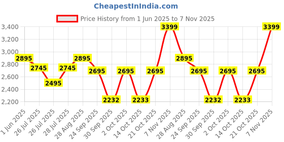ajio.com daniel hechter Women Silver-Plated Analogue Watch daniel hechter Price History Graph from 1 Jun 2025 to 7 Nov 2025