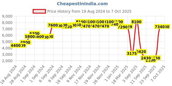 ajio.com daniel klein Analogue Watch with Tang Buckle Closure daniel klein Price History Graph from 19 Aug 2024 to 7 Oct 2025