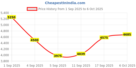 ajio.com daniel klein Analogue Watch with Tang Buckle Closure DKC001-4 daniel klein Price History Graph from 1 Sep 2025 to 6 Oct 2025