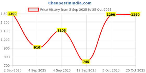 ajio.com Daniel Klein Diamond Eau De Parfum daniel klein Price History Graph from 2 Sep 2025 to 22 Oct 2025