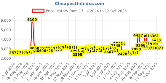 ajio.com daniel klein DK11138-2 Analogue Watch with Chain Strap daniel klein Price History Graph from 17 Jul 2024 to 7 Oct 2025
