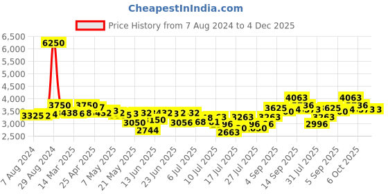ajio.com daniel klein DK11159-2 Analogue Watch with Stainless Steel Strap daniel klein Price History Graph from 7 Aug 2024 to 4 Dec 2025