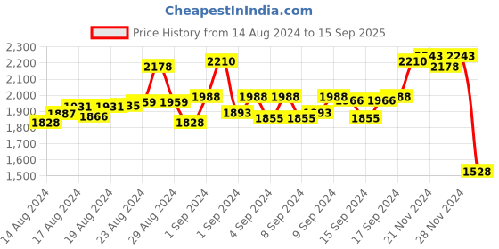 ajio.com daniel klein DK.1.12468-1 Analogue Watch with Genuine Leather Strap daniel klein Price History Graph from 14 Aug 2024 to 15 Sep 2025