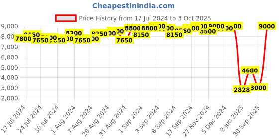 ajio.com daniel klein DK.1.12586-6 Analogue Wrist Watch daniel klein Price History Graph from 17 Jul 2024 to 3 Oct 2025