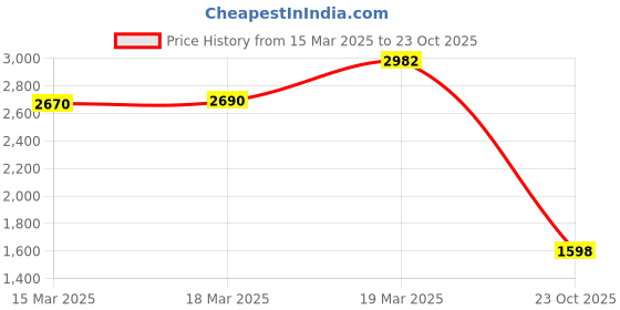 ajio.com daniel klein DK.1.12777-5 Analogue Watch with Mesh Strap daniel klein Price History Graph from 15 Mar 2025 to 23 Oct 2025