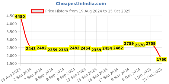 ajio.com daniel klein DK.1.13057-6 Analogue Watch with Leather Strap daniel klein Price History Graph from 19 Aug 2024 to 15 Oct 2025