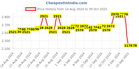 ajio.com daniel klein DK.1.13152-3 Analogue Watch with Stainless Steel Strap daniel klein Price History Graph from 14 Aug 2024 to 30 Oct 2025