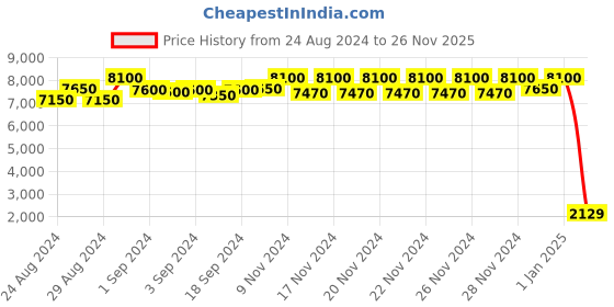 ajio.com daniel klein DK.1.13246-4 Water-Resistant Analogue Watch daniel klein Price History Graph from 24 Aug 2024 to 26 Nov 2025