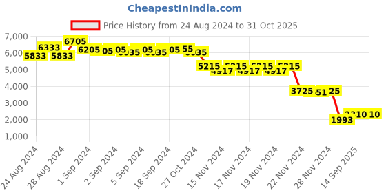 ajio.com daniel klein DK.1.13251-1 Stainless Steel Strap Analogue Watch daniel klein Price History Graph from 24 Aug 2024 to 31 Oct 2025