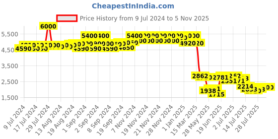 ajio.com daniel klein DK.1.13310-2 Chronograph Watch with 2 Detachable Straps daniel klein Price History Graph from 9 Jul 2024 to 5 Nov 2025