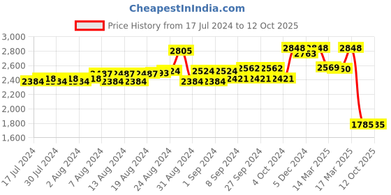 ajio.com daniel klein DK.1.13310-7 Analogue Watch with Leather Strap daniel klein Price History Graph from 17 Jul 2024 to 12 Oct 2025