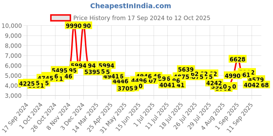 ajio.com daniel klein DK.1.13321-6 Chronograph Watch with Silicone Strap daniel klein Price History Graph from 17 Sep 2024 to 12 Oct 2025