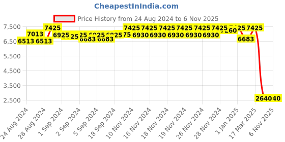 ajio.com daniel klein DK.1.13332-1 Stainless Steel Strap Analogue Watch daniel klein Price History Graph from 24 Aug 2024 to 6 Nov 2025