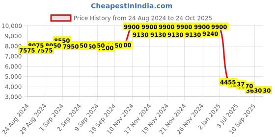 ajio.com daniel klein DK.1.13336-3 Analogue Watch daniel klein Price History Graph from 24 Aug 2024 to 24 Oct 2025