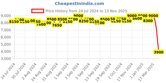 ajio.com daniel klein DK.1.13349-5 Analogue Wrist Watch daniel klein Price History Graph from 24 Jul 2024 to 13 Nov 2025