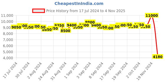 ajio.com daniel klein DK.1.13355-5 Analogue Wrist Watch daniel klein Price History Graph from 17 Jul 2024 to 4 Nov 2025
