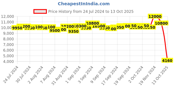 ajio.com daniel klein DK.1.13362-4 Analogue Wrist Watch daniel klein Price History Graph from 24 Jul 2024 to 13 Oct 2025