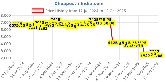 ajio.com daniel klein DK.1.13374-5 Analogue Wrist Watch daniel klein Price History Graph from 17 Jul 2024 to 12 Oct 2025