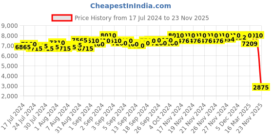 ajio.com daniel klein DK.1.13378-1 Analogue Wrist Watch daniel klein Price History Graph from 17 Jul 2024 to 23 Nov 2025