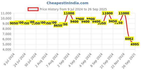 ajio.com daniel klein DK.1.13386-1 Analogue Watch with Nylon Strap daniel klein Price History Graph from 9 Jul 2024 to 26 Sep 2025