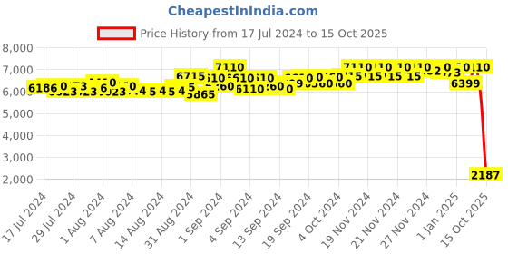 ajio.com daniel klein DK.1.13404-3 Analogue Wrist Watch daniel klein Price History Graph from 17 Jul 2024 to 15 Oct 2025