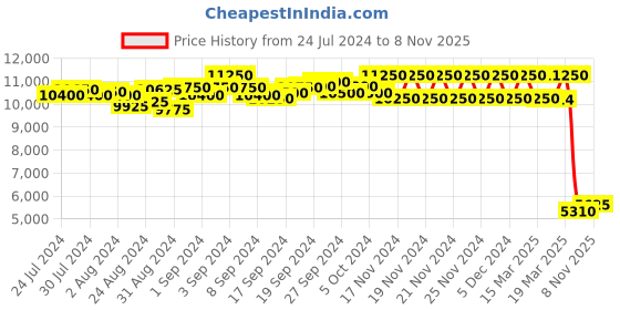 ajio.com daniel klein DK.1.13430-2 Analogue Wrist Watch daniel klein Price History Graph from 24 Jul 2024 to 8 Nov 2025