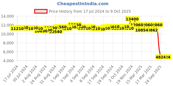 ajio.com daniel klein DK.1.13453-4 Analogue Watch with Deployant Clasp Closure daniel klein Price History Graph from 17 Jul 2024 to 8 Oct 2025