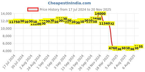 ajio.com daniel klein DK.1.13453-5 Analogue Watch with Deployant Clasp Closure daniel klein Price History Graph from 17 Jul 2024 to 20 Nov 2025
