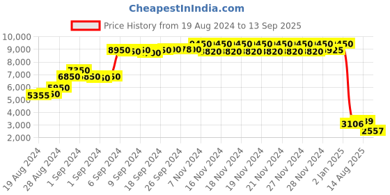 ajio.com daniel klein DK.1.13484-1 Analogue Watch with Stainless Steel Strap daniel klein Price History Graph from 19 Aug 2024 to 13 Sep 2025