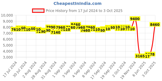 ajio.com daniel klein DK.1.13535-3 Analogue Wrist Watch with Deployant Clasp daniel klein Price History Graph from 17 Jul 2024 to 3 Oct 2025