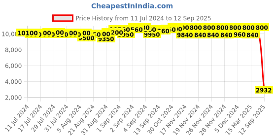 ajio.com daniel klein DK.1.13550-2 Analogue Wrist Watch with Tang Buckle daniel klein Price History Graph from 11 Jul 2024 to 12 Sep 2025
