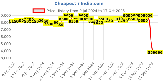 ajio.com daniel klein DK.1.13553-5 Analogue Wrist Watch with Tang Buckle daniel klein Price History Graph from 9 Jul 2024 to 16 Oct 2025