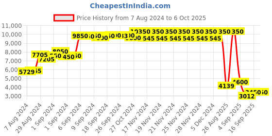 ajio.com daniel klein DK.1.13581-1 Analogue Watch with Deployant Clasp Closure daniel klein Price History Graph from 7 Aug 2024 to 5 Oct 2025